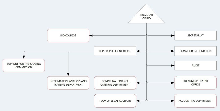 RIO w Łodzi schemat organizacyjny EN